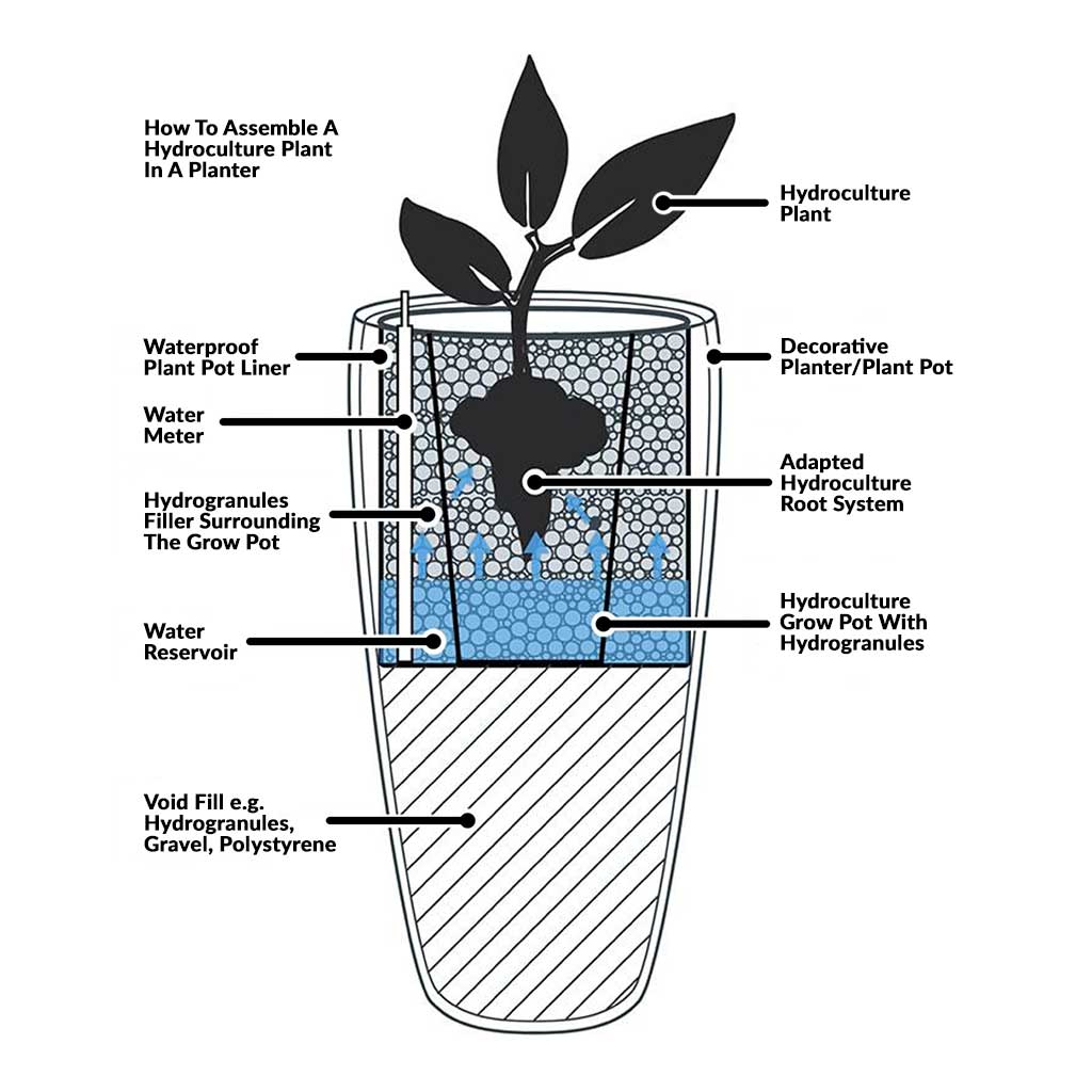 How To Assemble A Hydroculture Plant In A Planter
